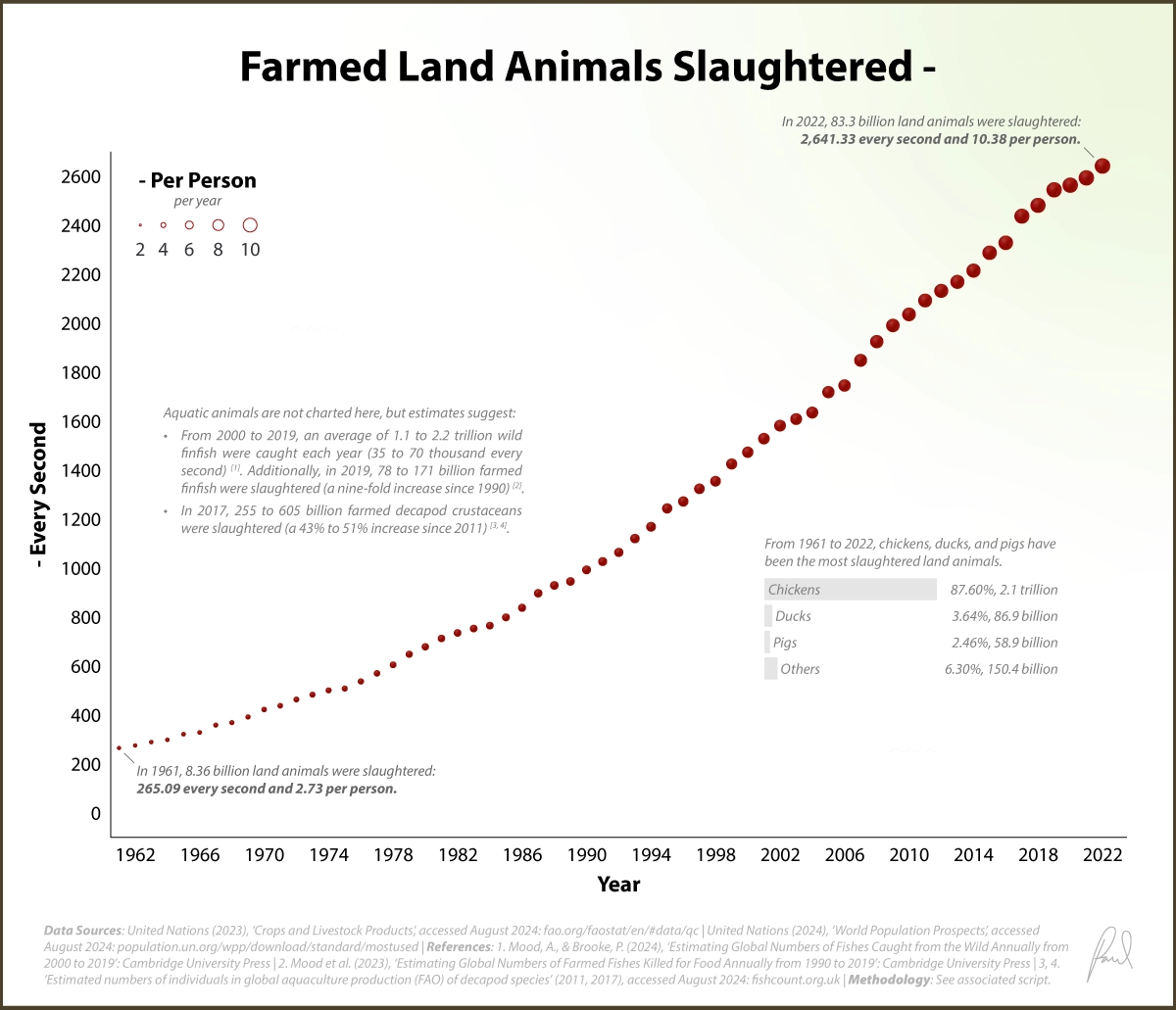 Data Visualisation of Farmed Land Animals Slaughtered for Meat