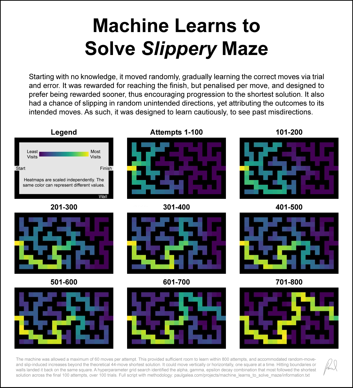 Data Visualisation of Machine Learning to Solve Maze