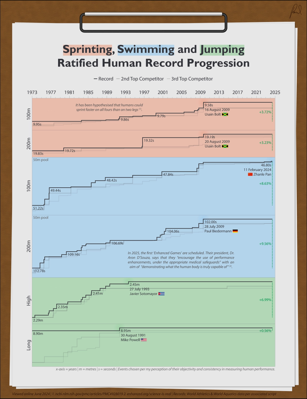Data Visualisation of Human Record Progression in Sprinting, Swimming and Jumping