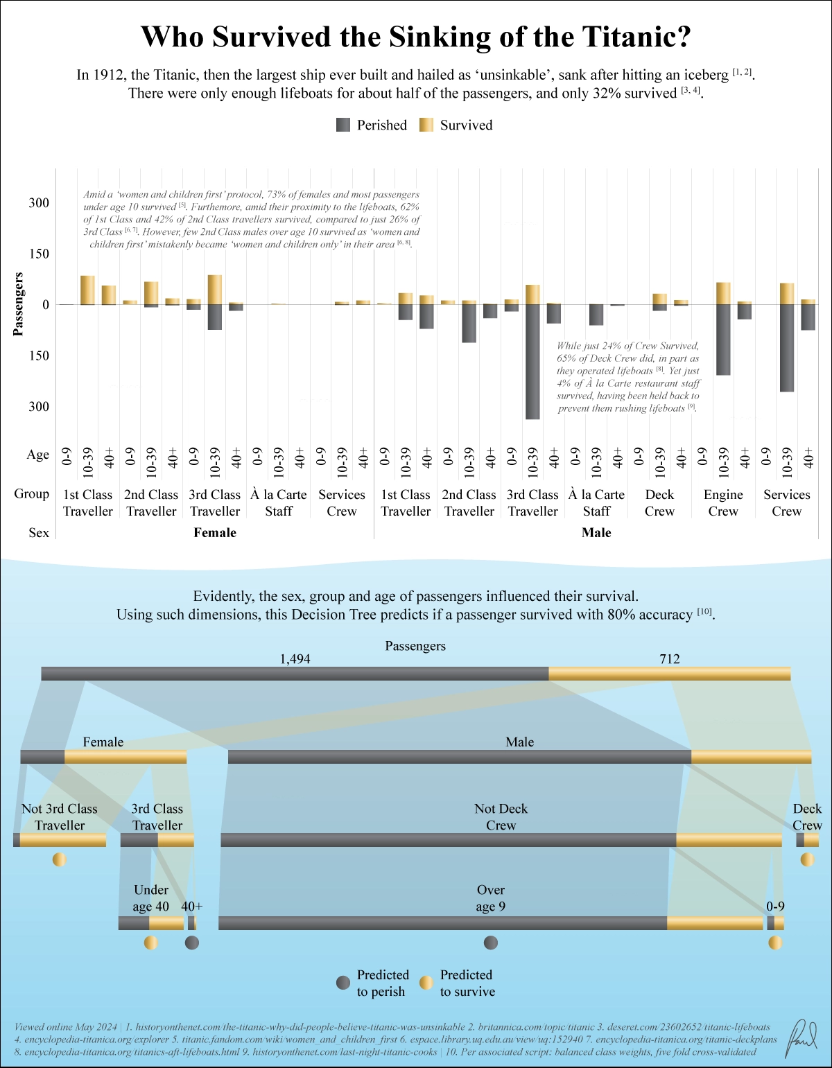 Data Visualisation of who Survived the Sinking of the Titanic