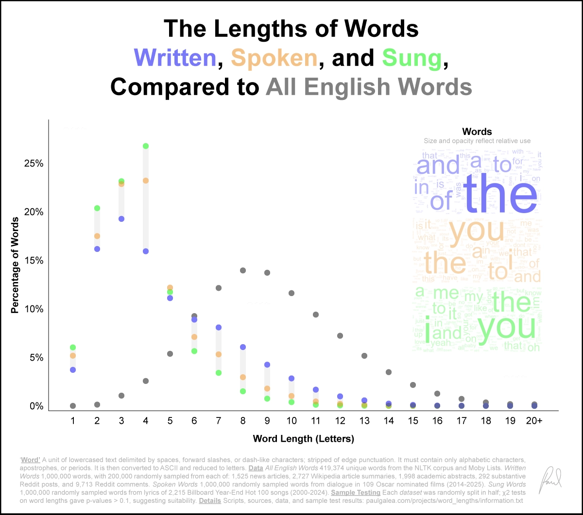Data Visualisation of the Length of Words Written, Spoken, and Sung, Compared to All English Words
